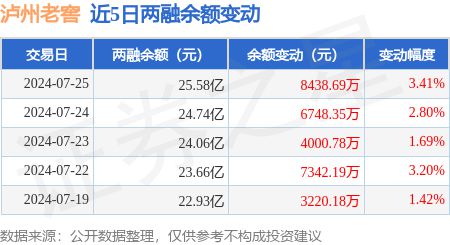 融资净买入849274万元当日第4凯发k8首页泸州老窖：7月25日