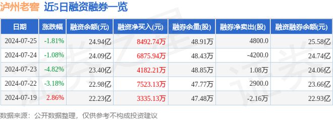 ）7月25日主力资金净卖出156亿元k8凯发国际泸州老窖（000568